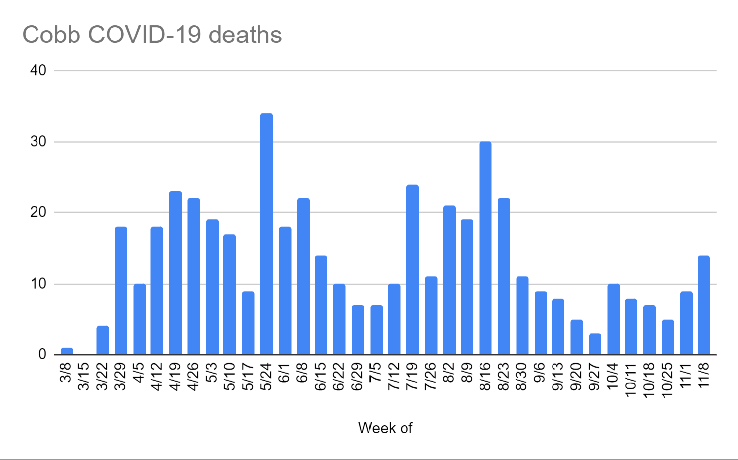 Cobb COVID-19 deaths by week